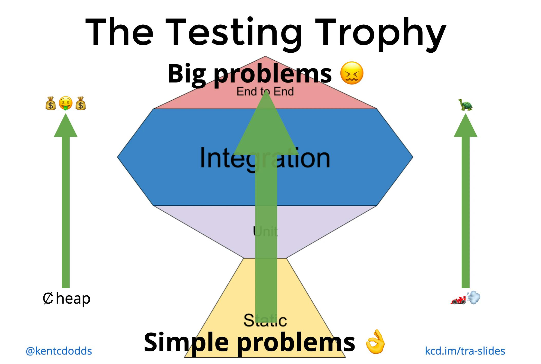 The testing trophy
