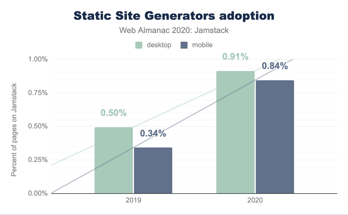 Static site generators adoption